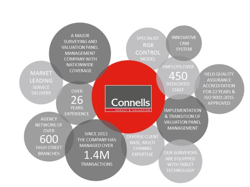 Connells Group Survey and Valuation